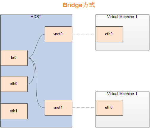 vm-bridge.png